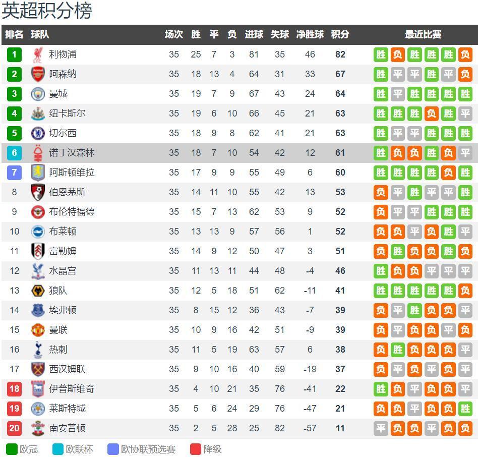 豪门悲喜夜：巴萨5-0进决赛 升班马11轮不胜仍2-2曼联 切尔西1-2